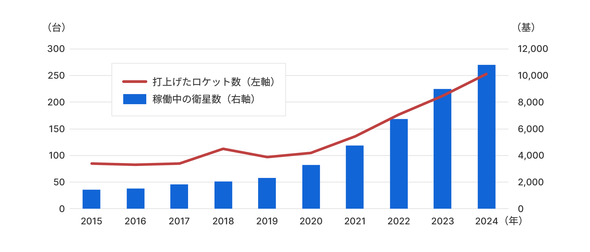 ロケットの打上げ数と衛星数の推移のグラフ