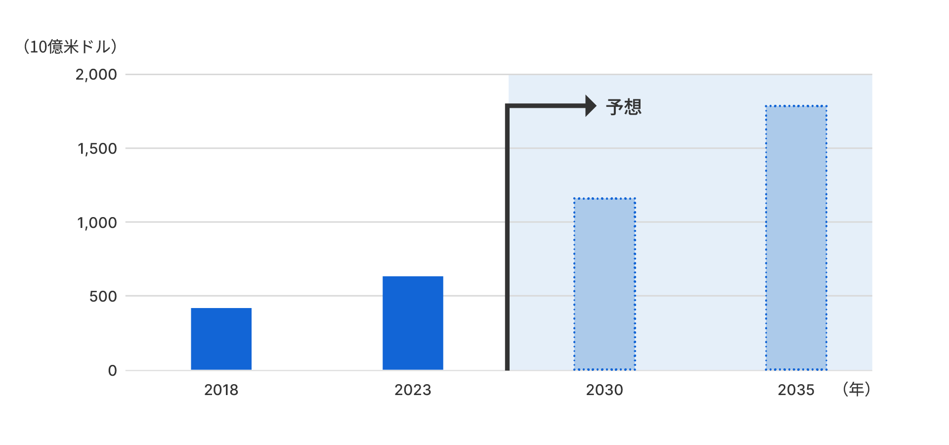 宇宙産業の市場規模のグラフ