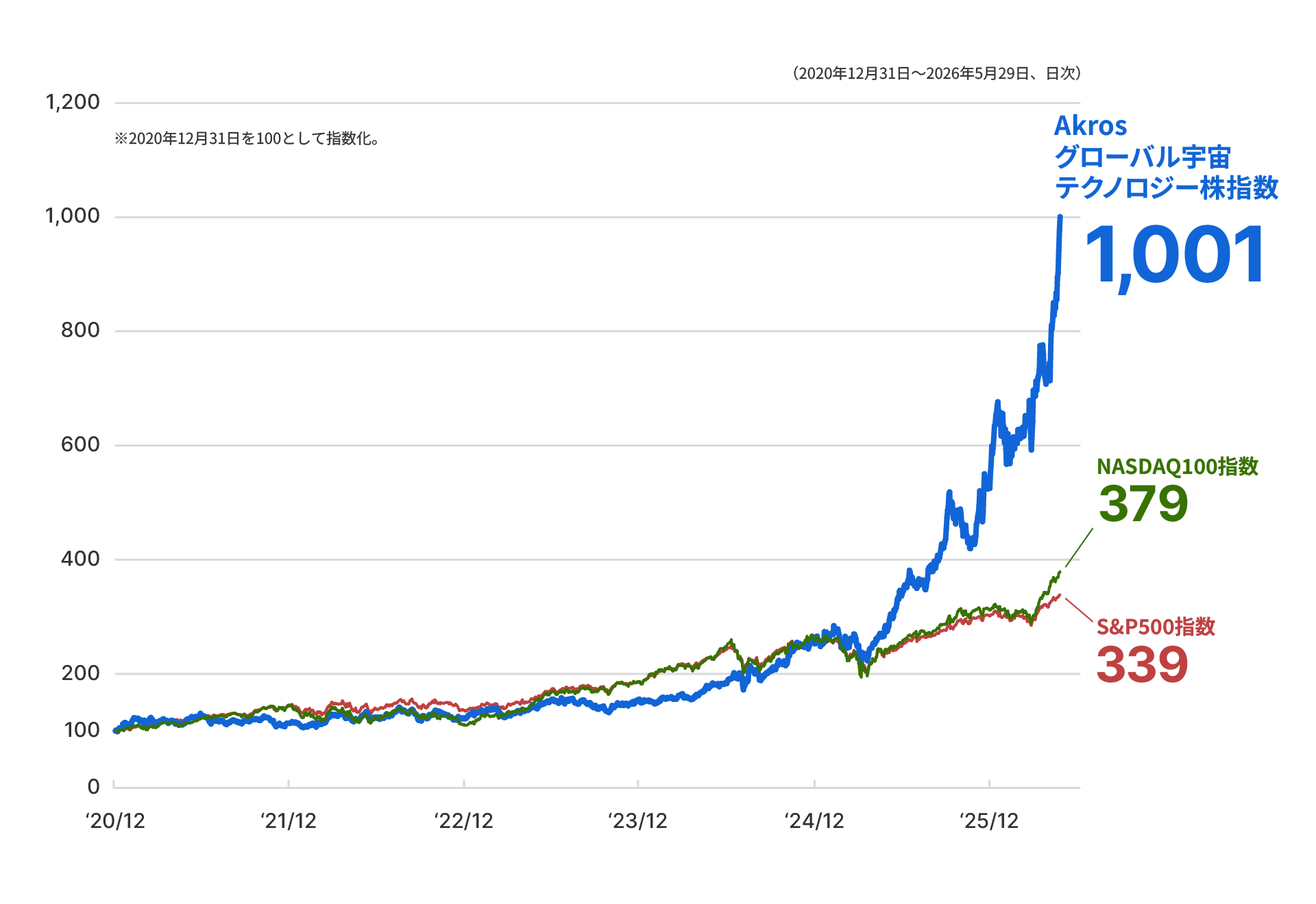 Akros グローバル宇宙テクノロジー株指数と主要な株価指数の推移のグラフ