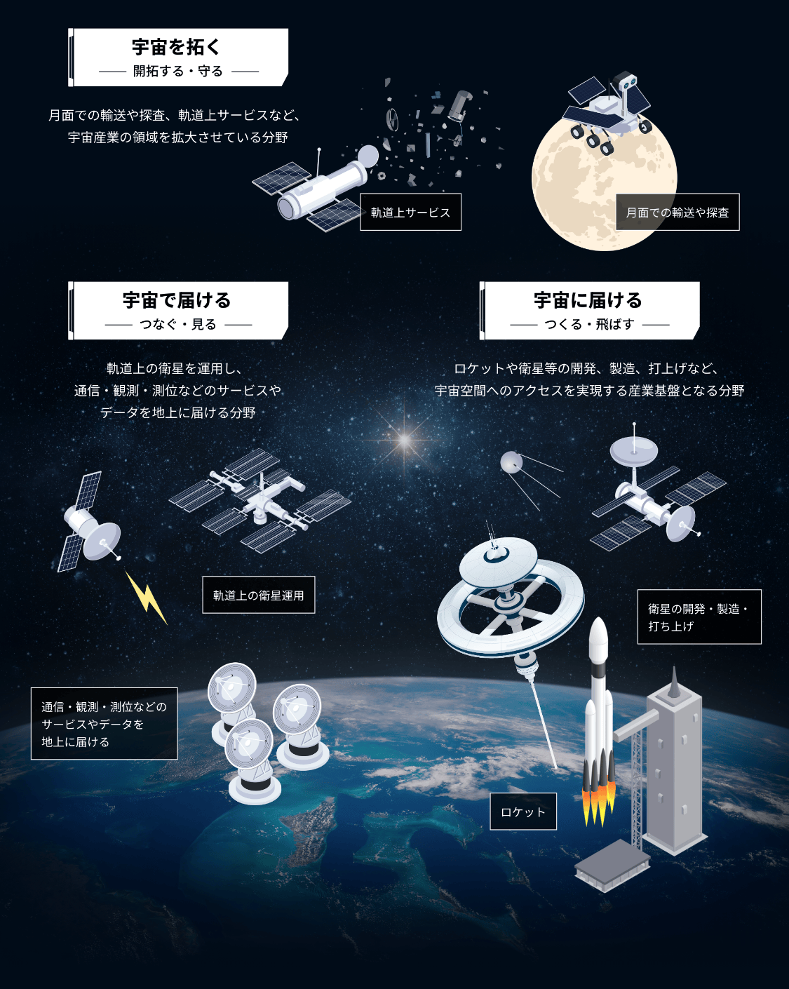 宇宙産業の広がりの図