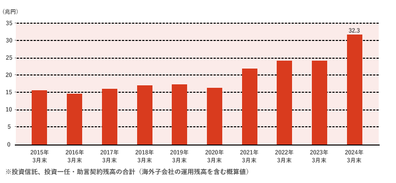 運用資産残高