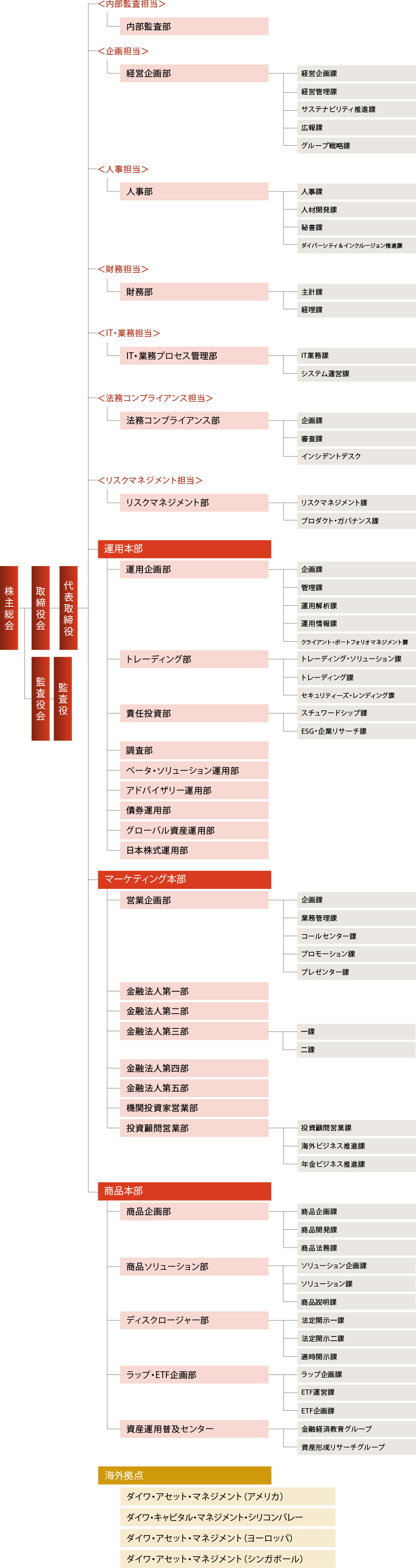 組織図