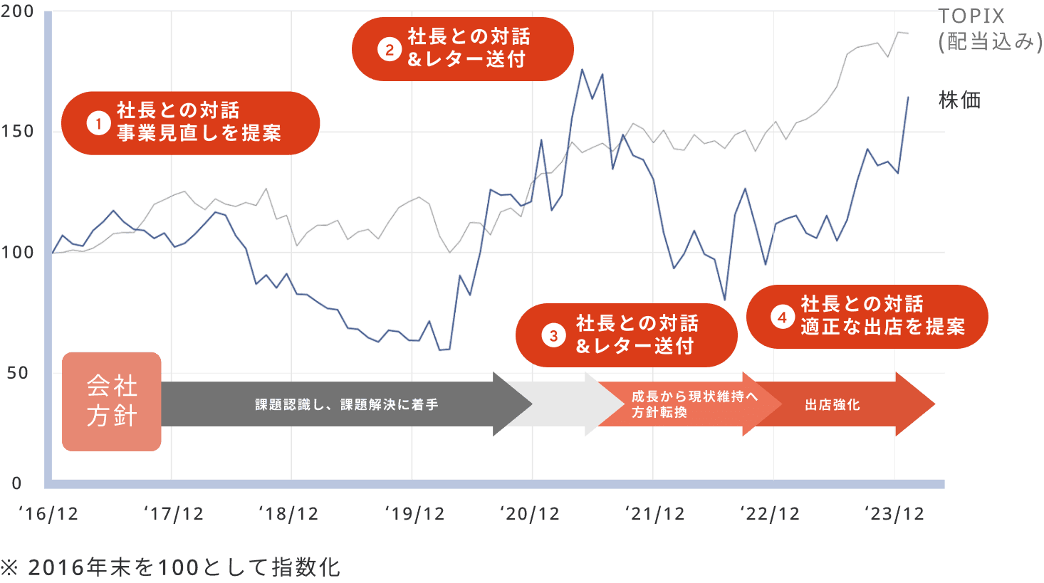 株価推移