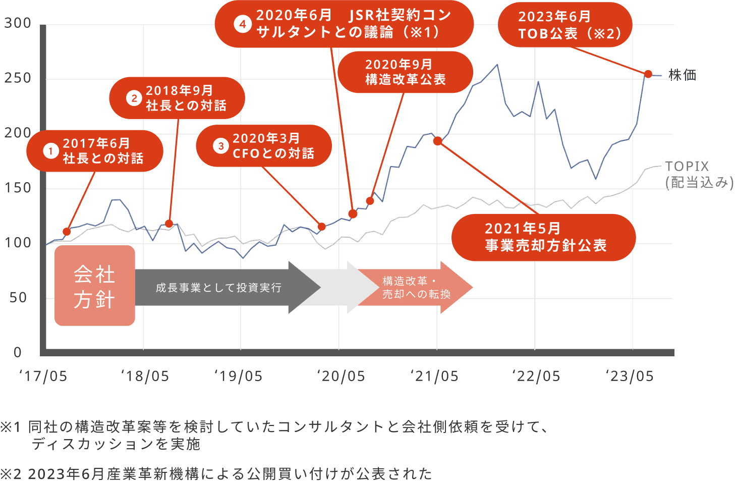 株価推移