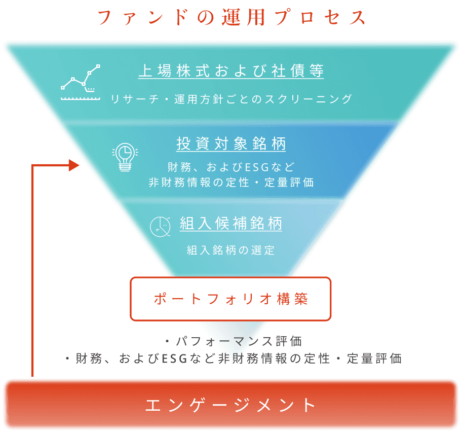 ファンド運用プロセス