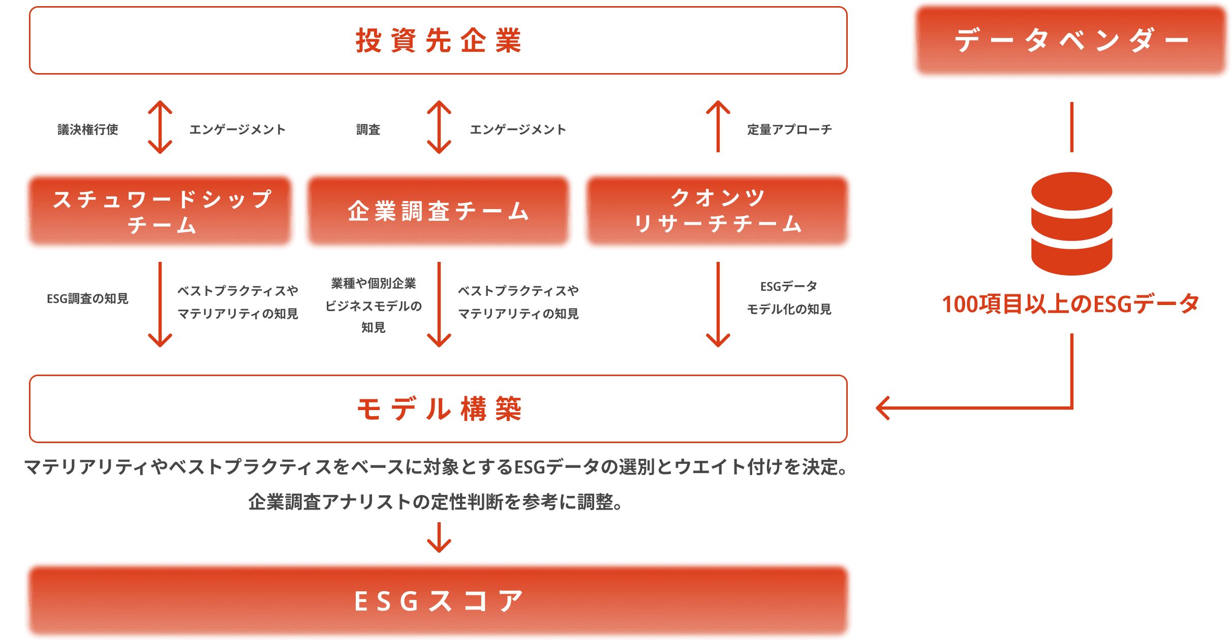 インハウスのESGスコア
