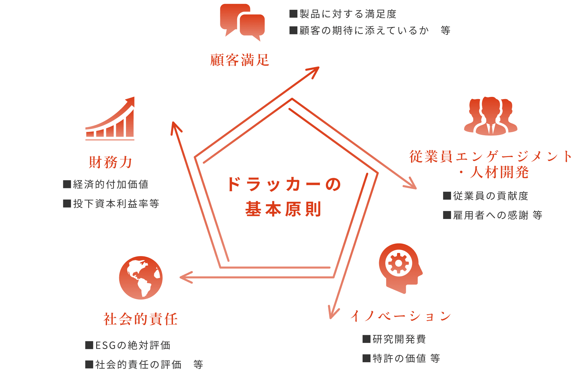 ドラッカー研究所スコアモデル