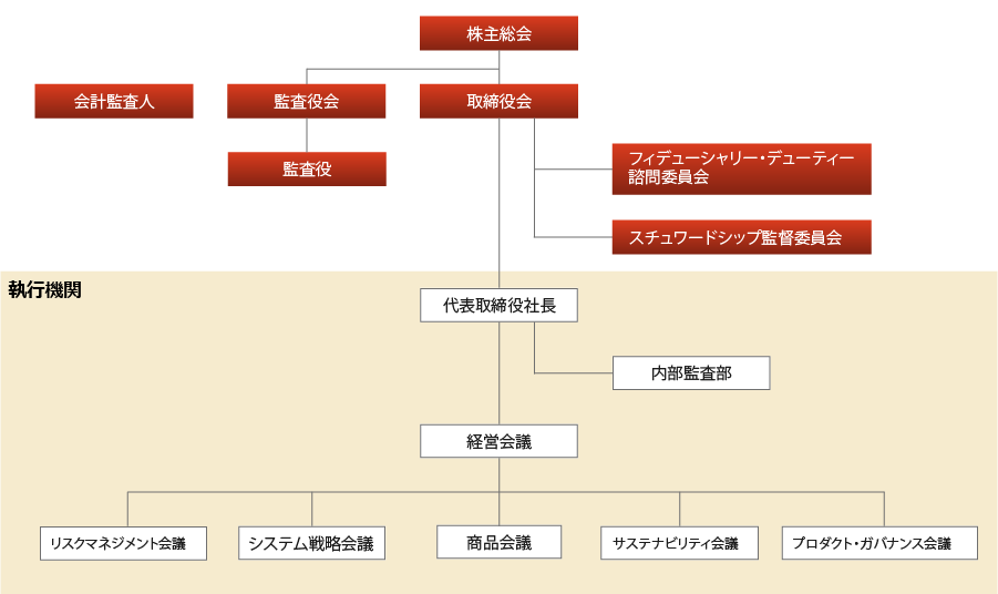 コーポレート・ガバナンス体制