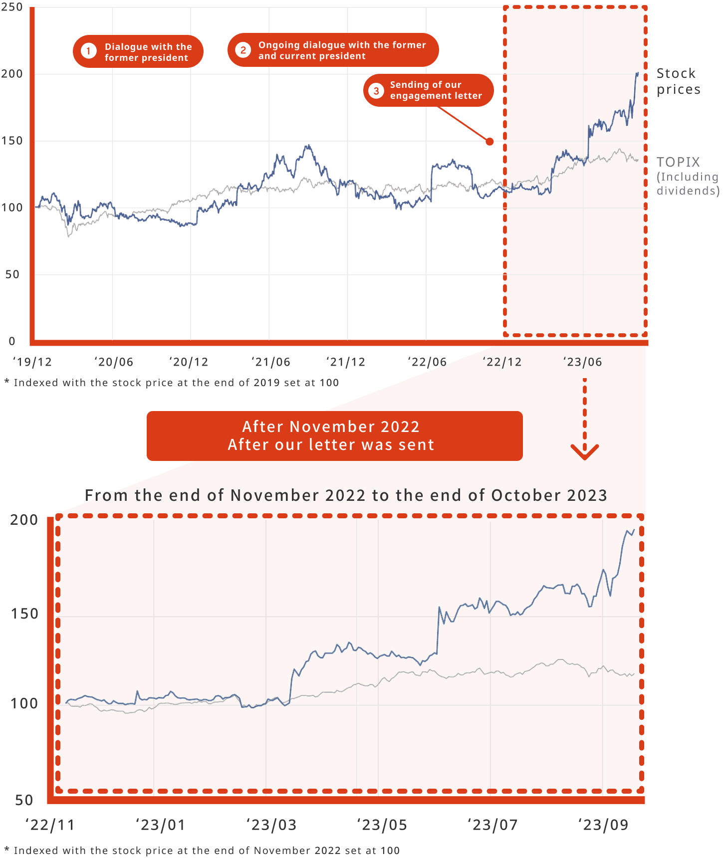 Stock price trends