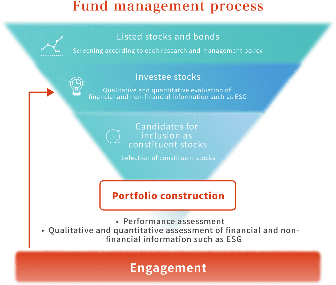 Fund management process