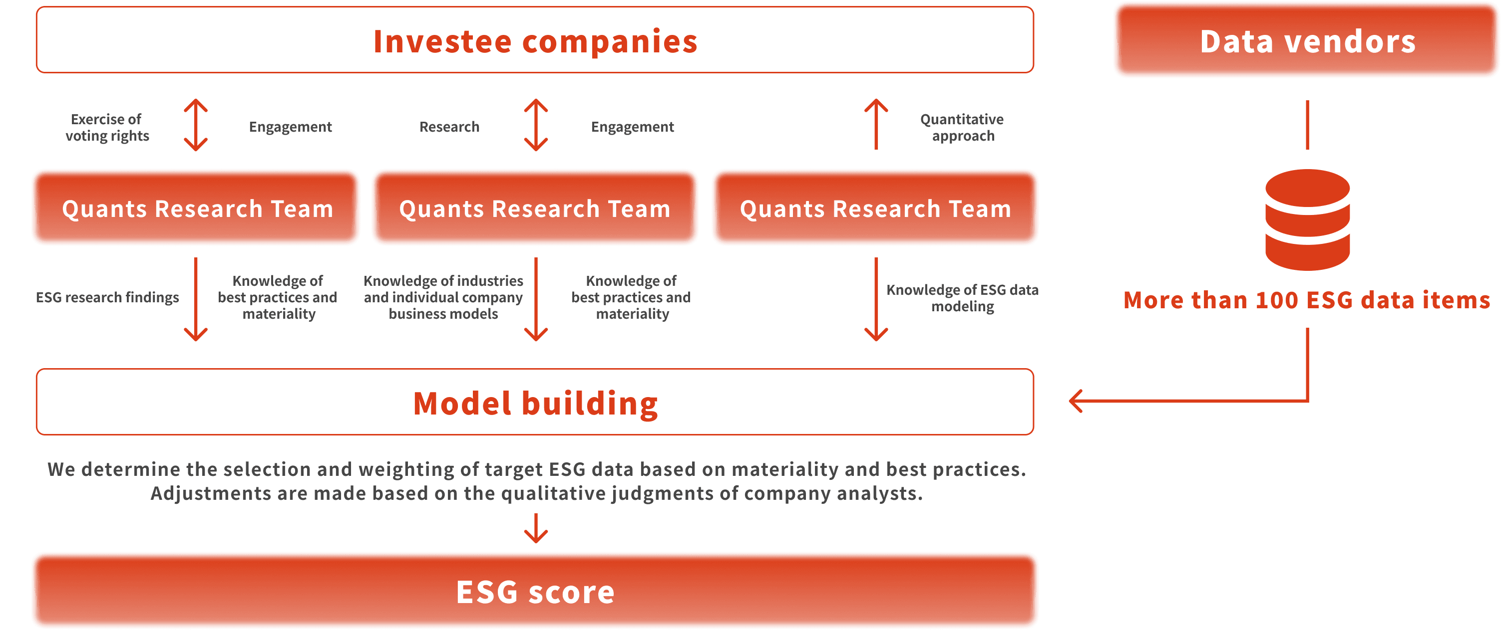 In-house ESG score
