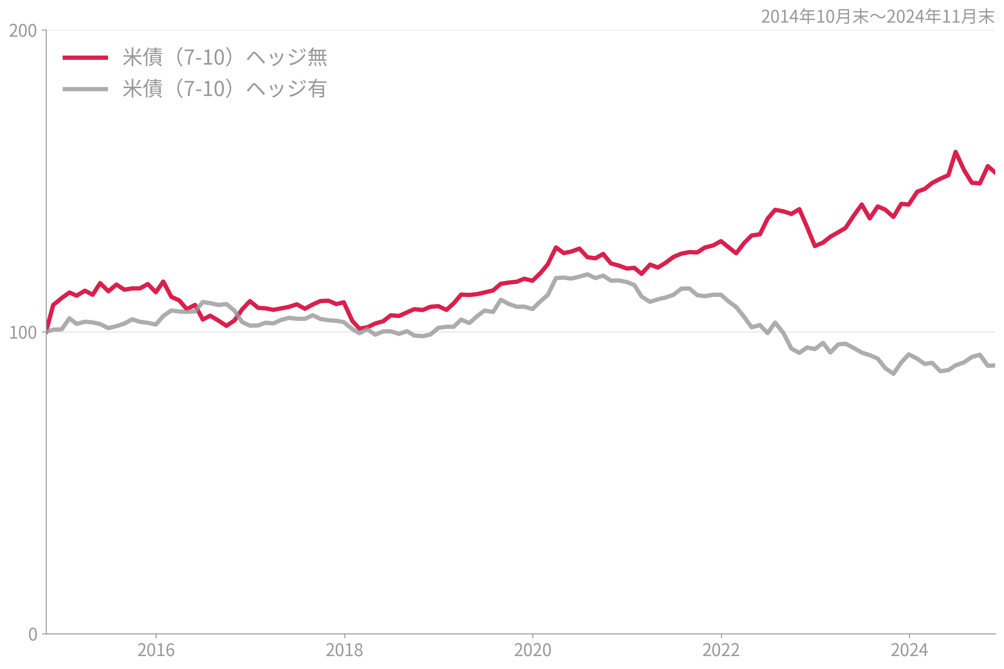 米国債券（7-10年）