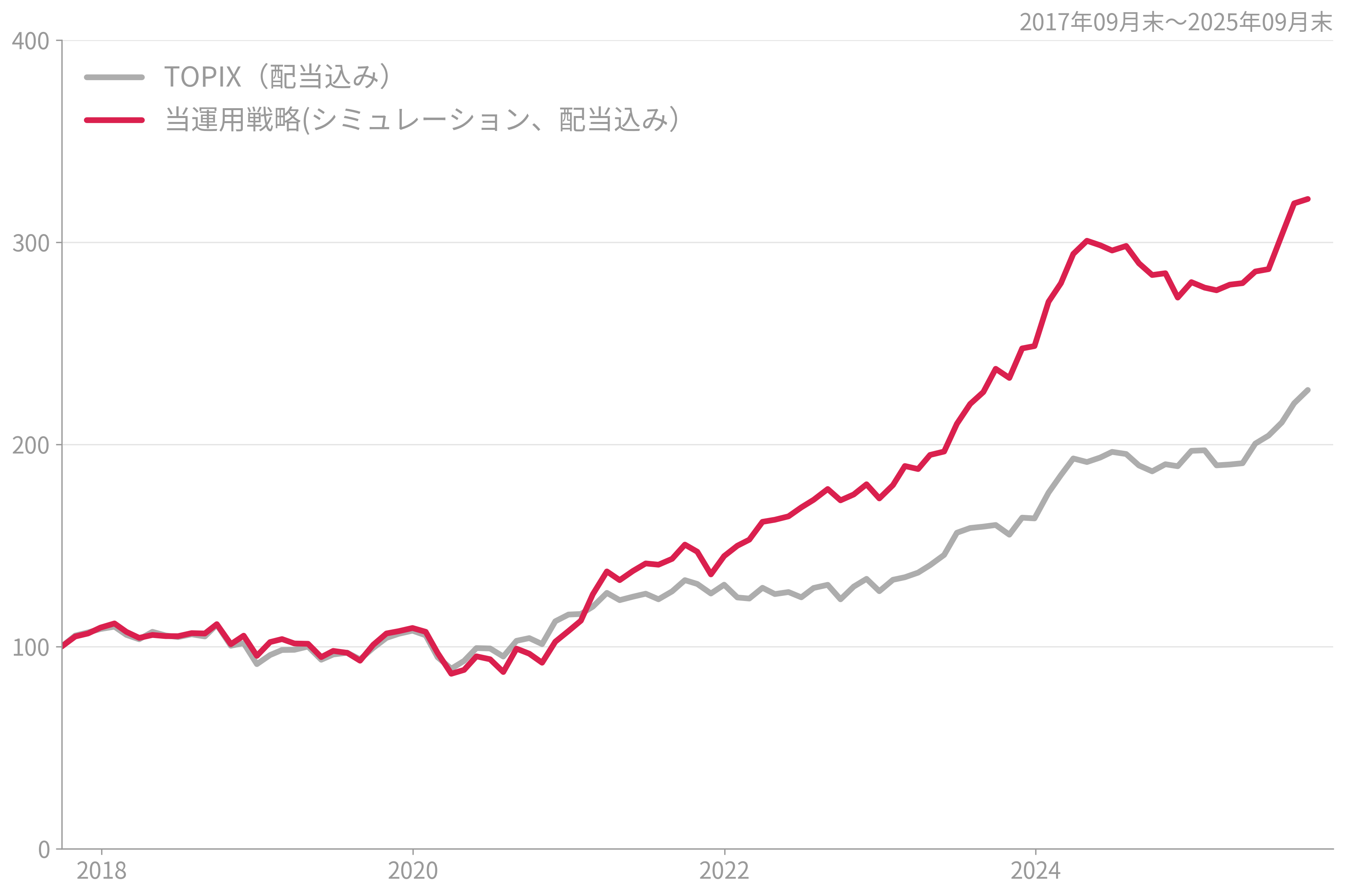 日本株配当ローテーション戦略