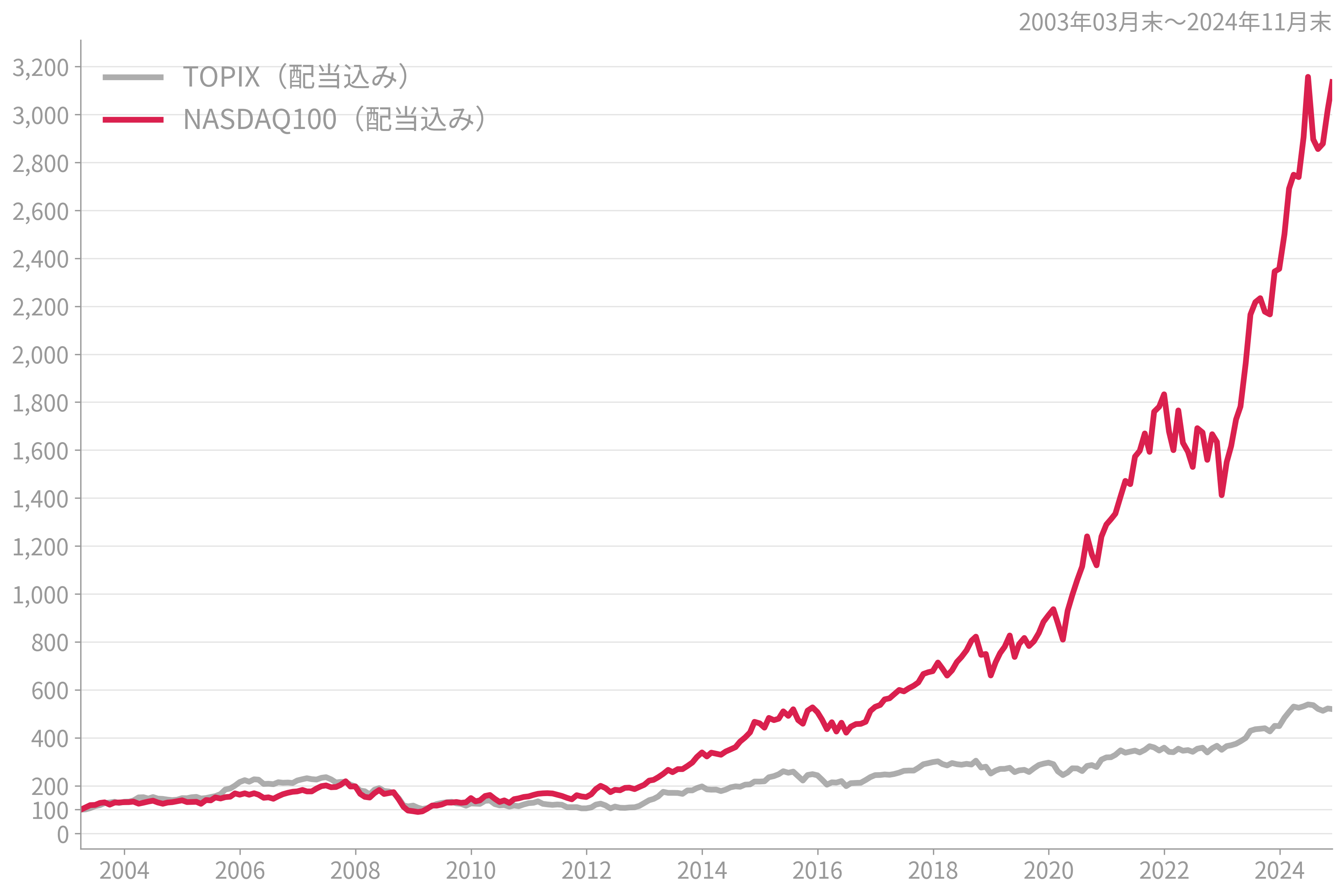 NASDAQ100
