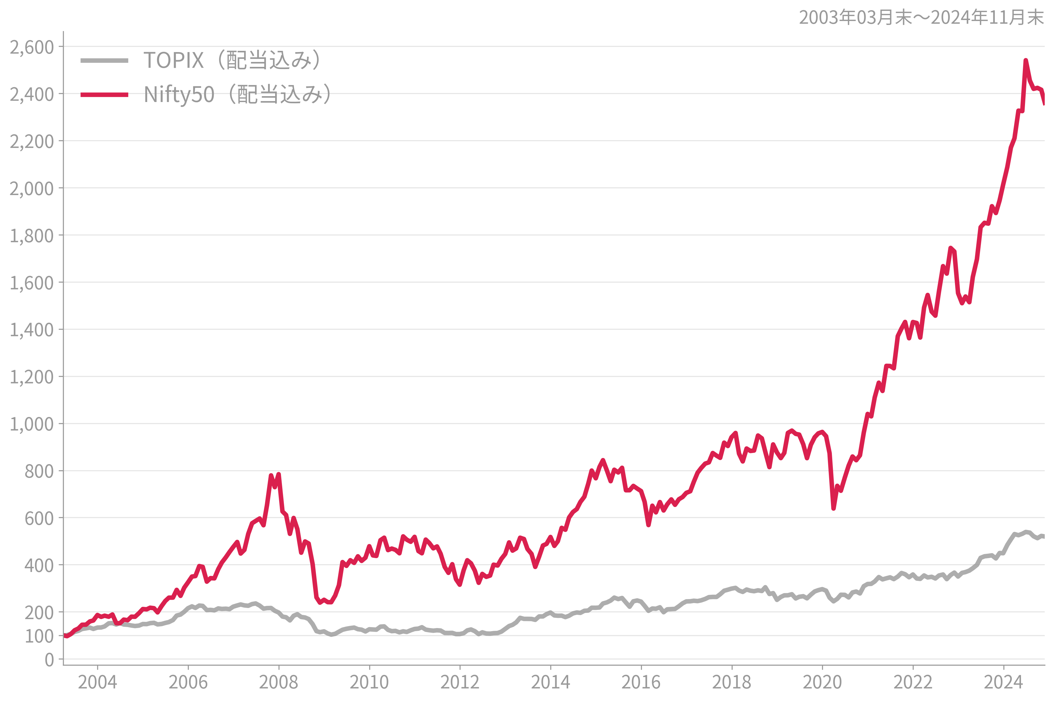 インドNifty50