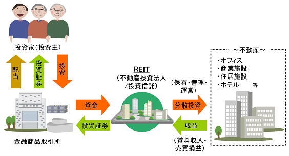 REITの仕組み