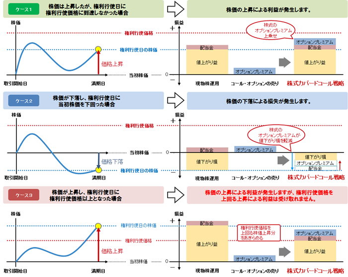 カバードコール戦略における損益イメージ