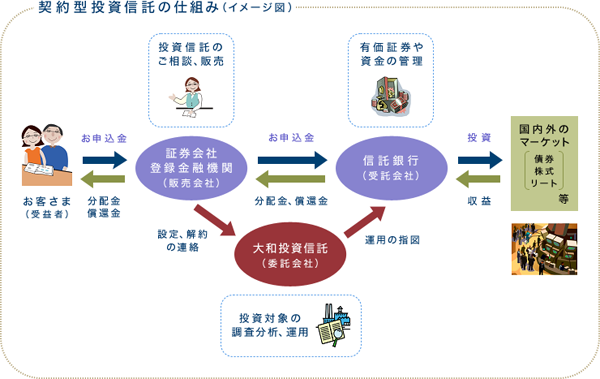 受益者と販売会社、委託会社、受託会社の関係