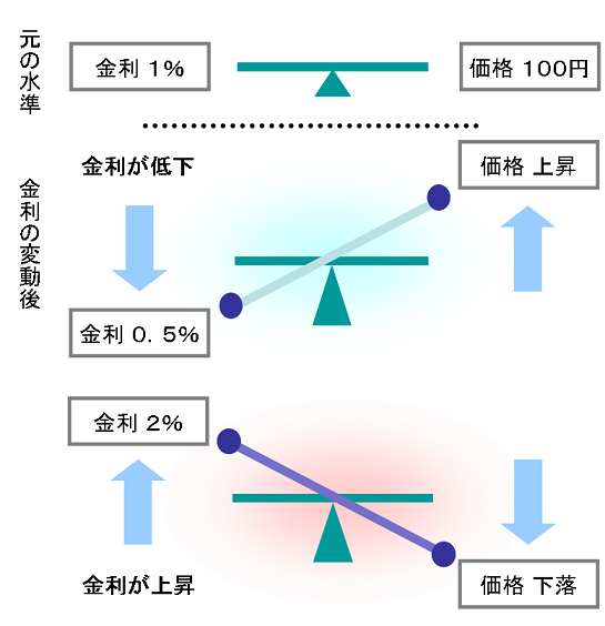 金利変化と価格変化の関係(イメージ図)