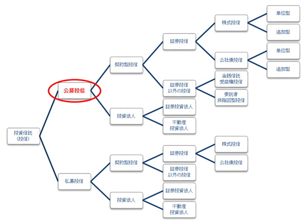 投資信託の全体図