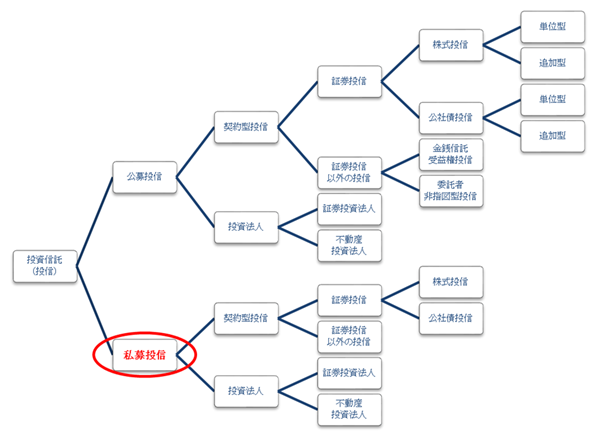 投資信託の全体図