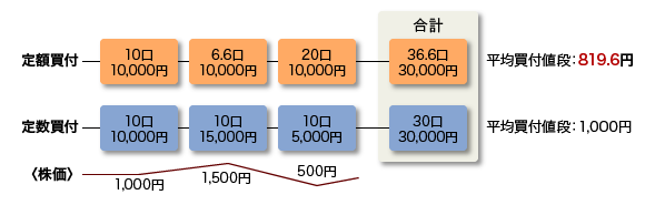 積立投資のイメージ