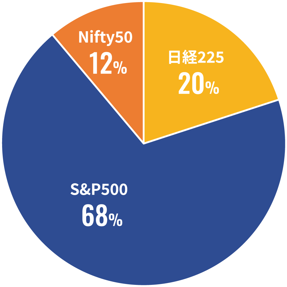 S&P500 68%、日経225 21%、Nifty50 11%