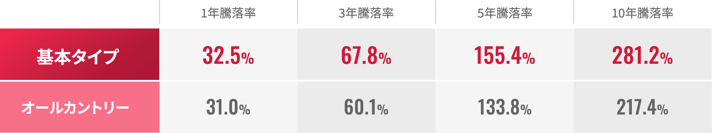 基本タイプ 騰落率表