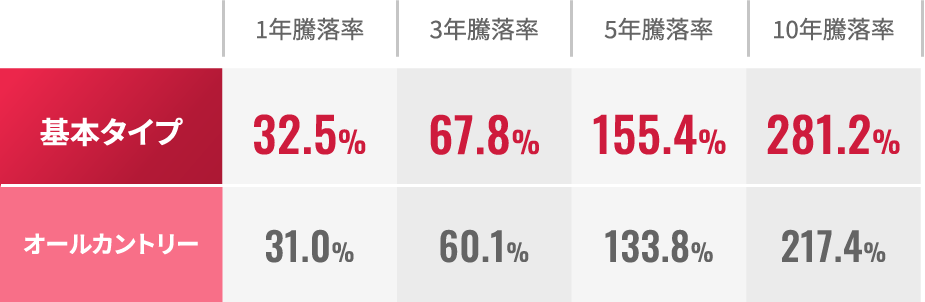基本タイプ 騰落率表