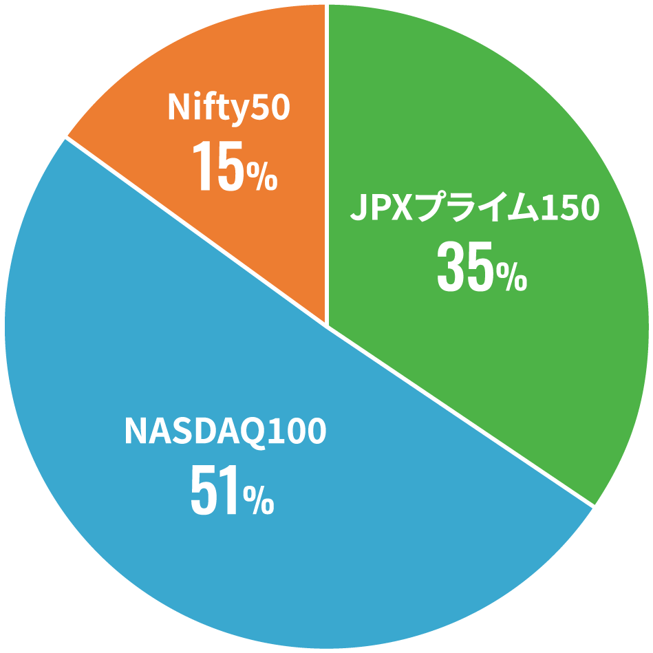 NASDAQ1000 48%、JPXプライム150 33%、Nifty50 13%、S&P500 6%