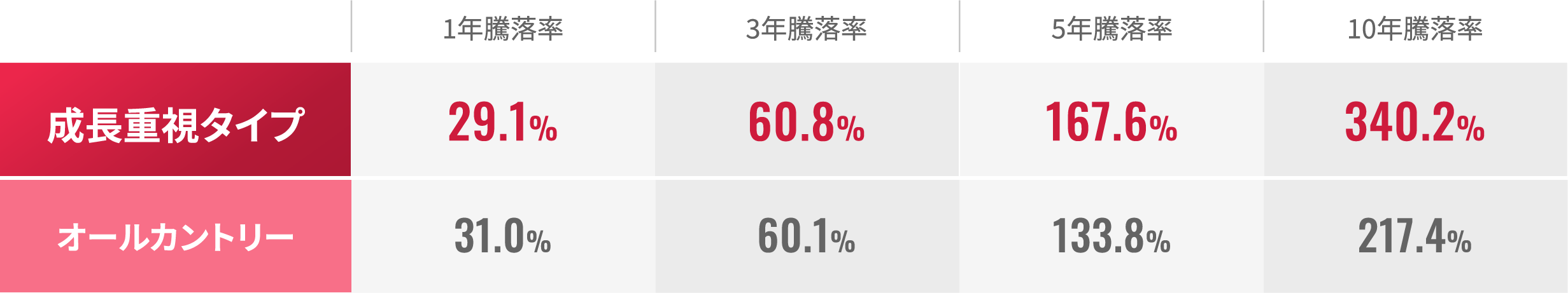 成長重視タイプ 騰落率表
