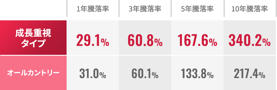 成長重視タイプ 騰落率表