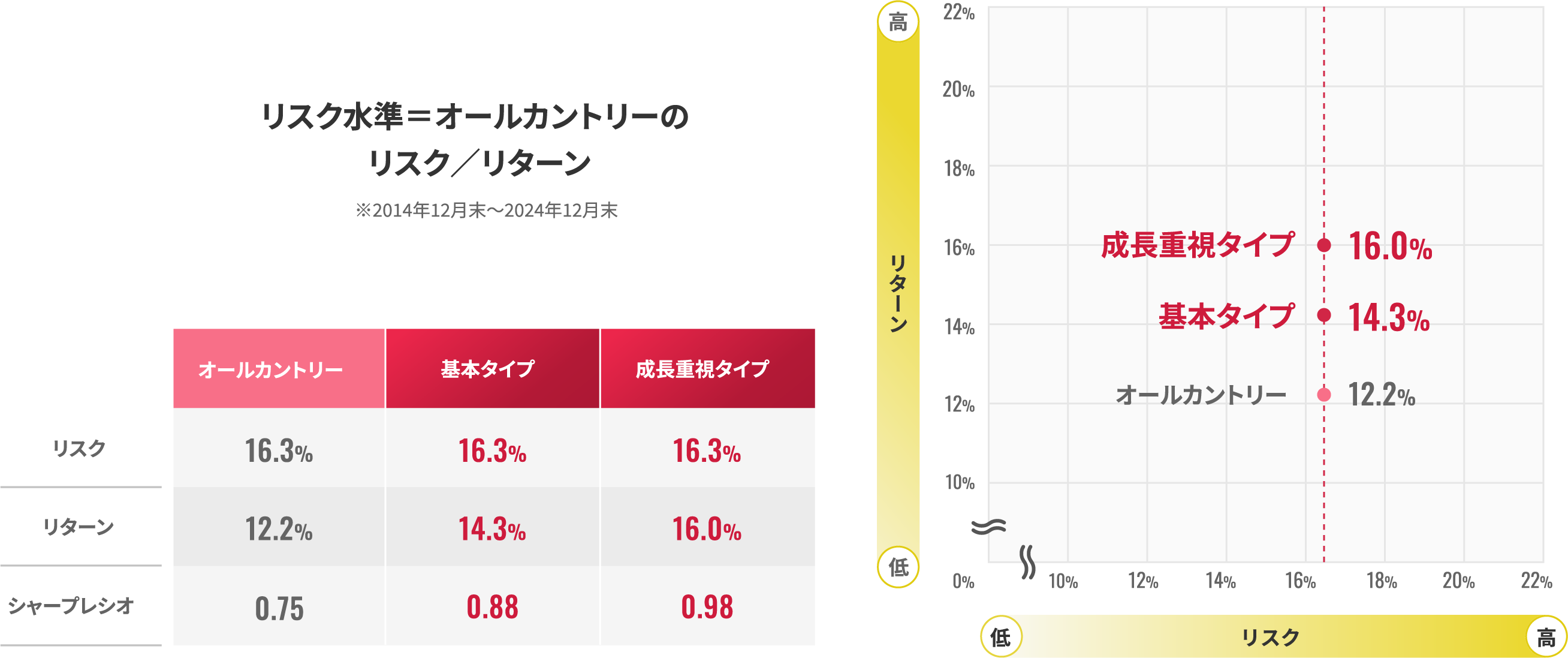 リスク水準＝オールカントリーのリスク／リターン表 ※2014年12月末～2024年11月末