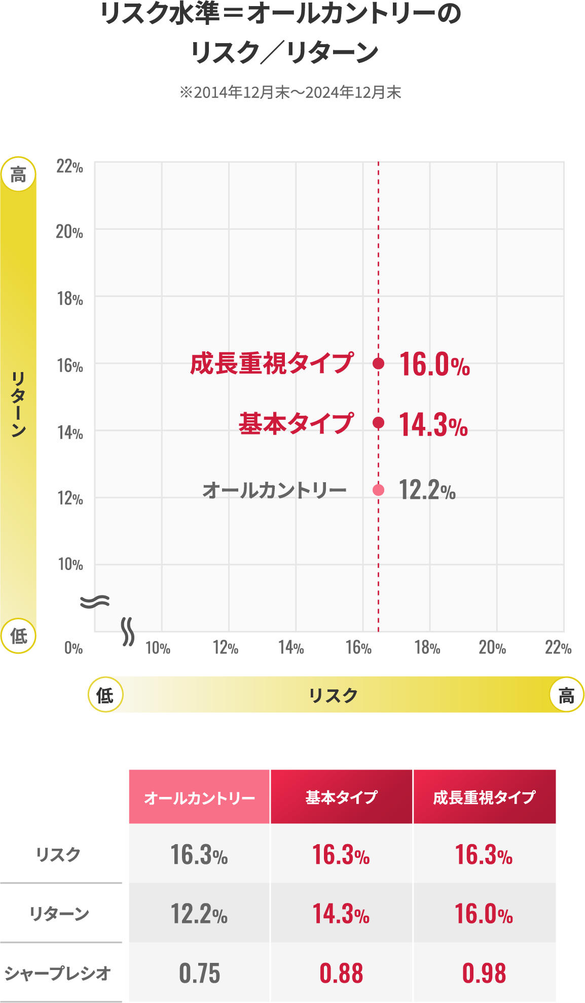 リスク水準＝オールカントリーのリスク／リターン表 ※2014年12月末～2024年11月末