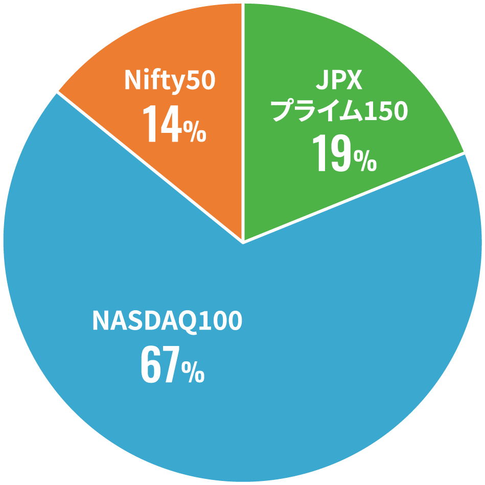 NASDAQ100 68%、JPXプライム150 19%、Nifty50 13%