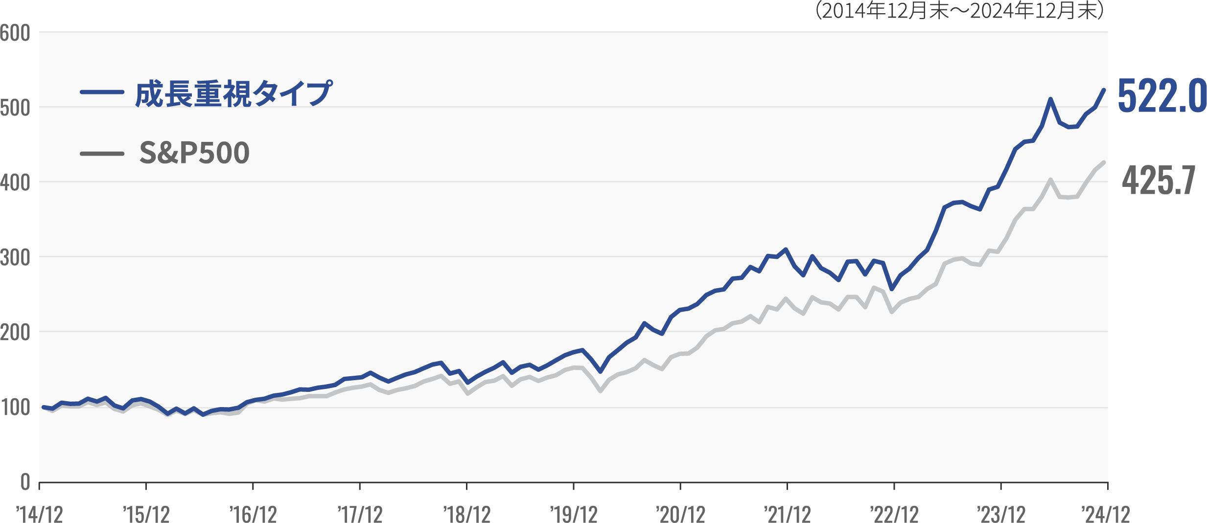 成長重視タイプ 498.6%、S&P500 415.7%