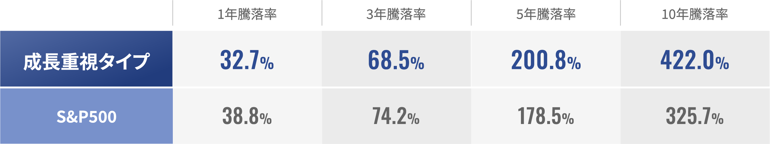 成長重視タイプ 騰落率表