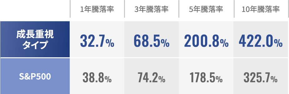成長重視タイプ 騰落率表