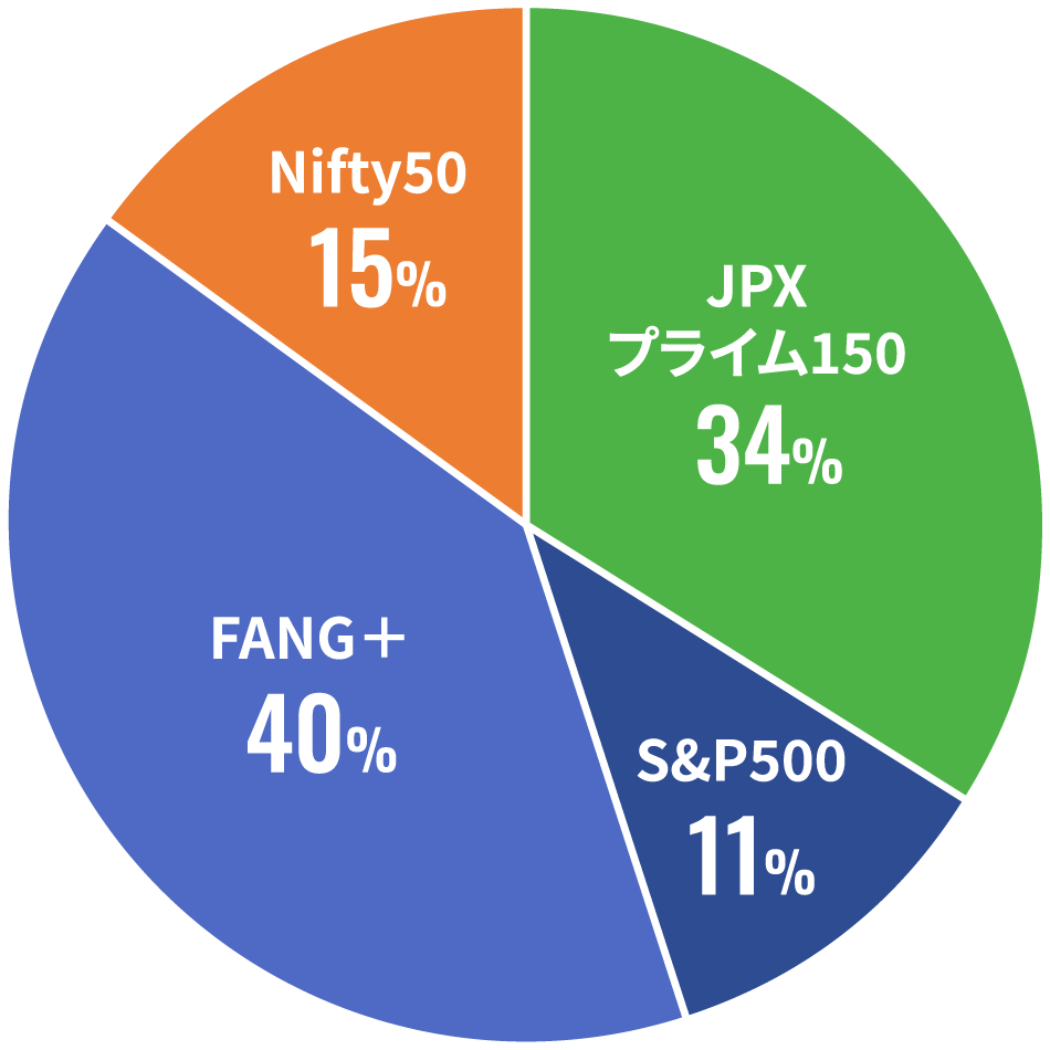 FANG+ 38%、JPXプライム150 31%、S&P500 19%、Nifty50 12%