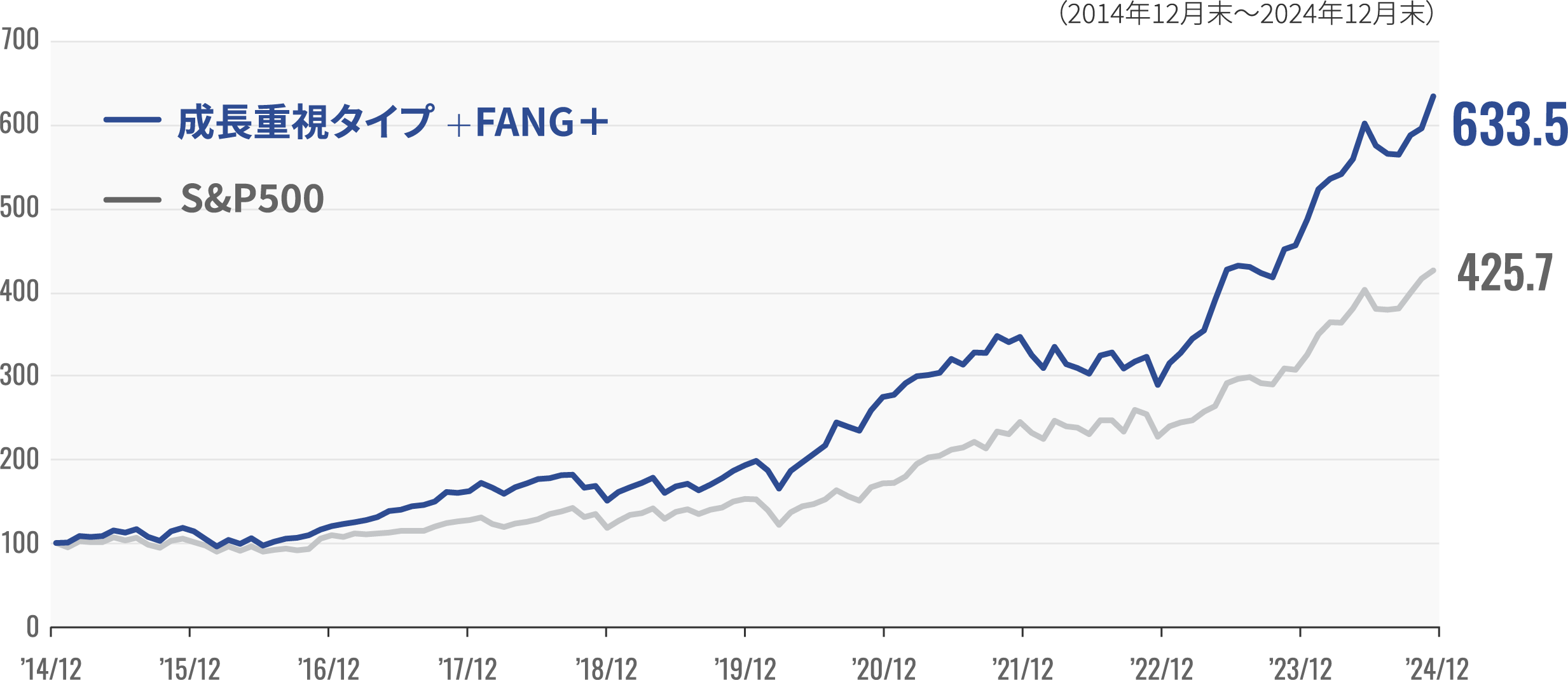 成長重視タイプ+FANG+ 596.0%、S&P500 415.7%