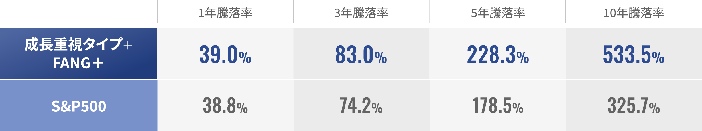 成長重視タイプ+FANG+ 騰落率表