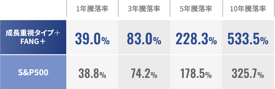 成長重視タイプ+FANG+ 騰落率表
