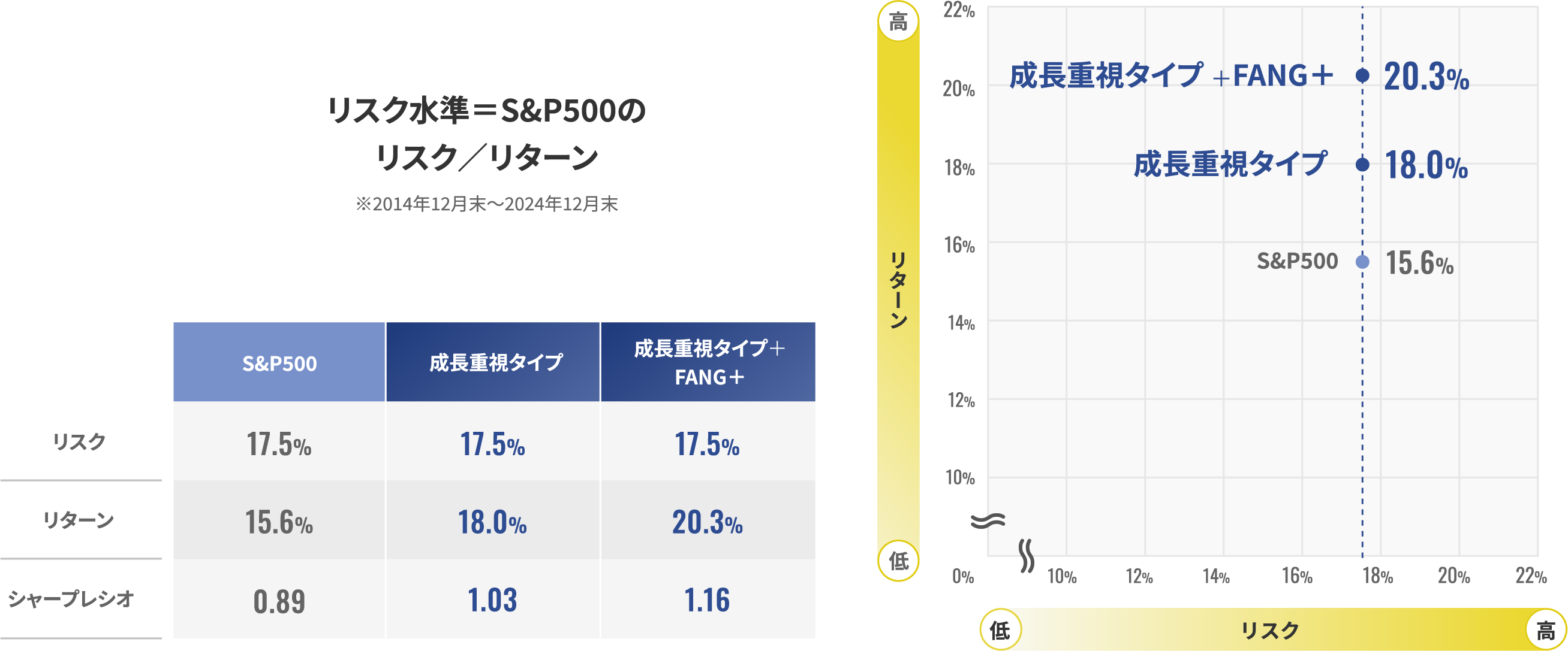 リスク水準＝S&P500のリスク／リターン表 ※2014年12月末～2024年11月末