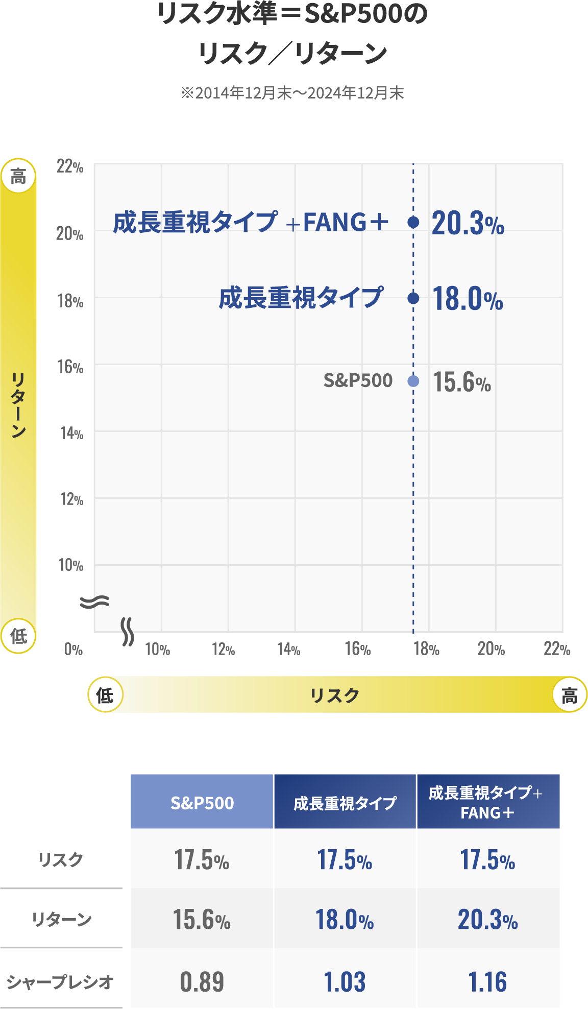 リスク水準＝S&P500のリスク／リターン表 ※2014年12月末～2024年11月末