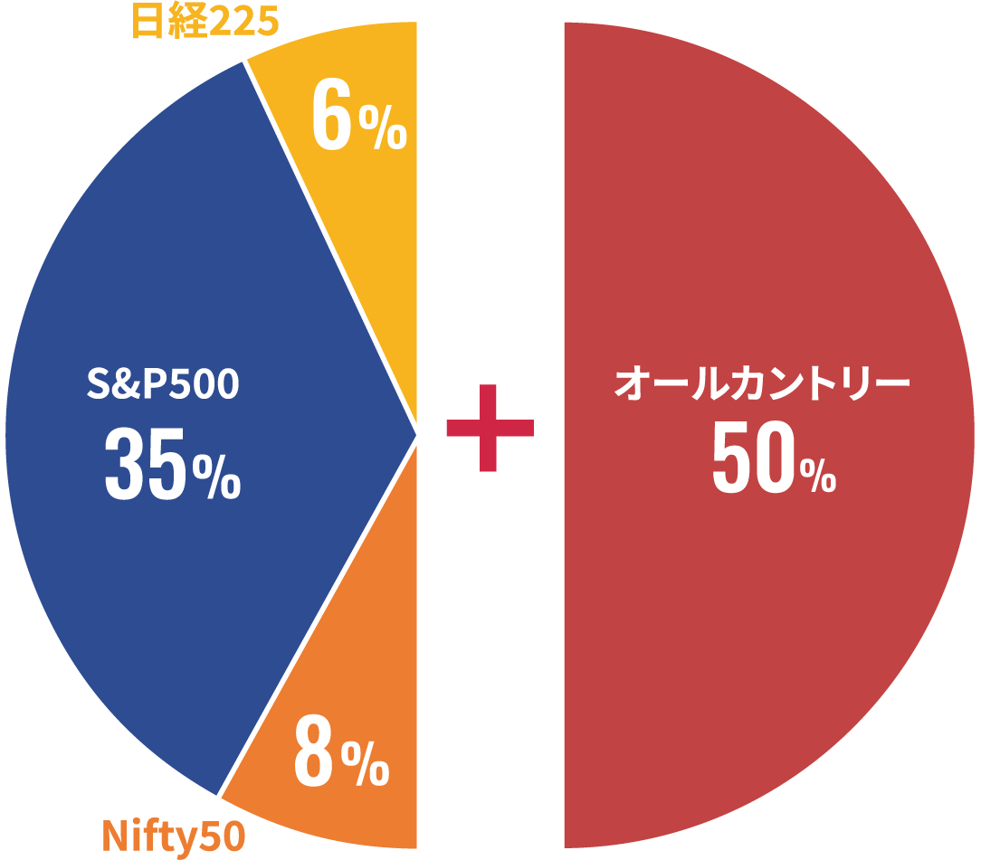 S&P500 36%、日経225 7%、Nifty50 7% + オールカントリー50%