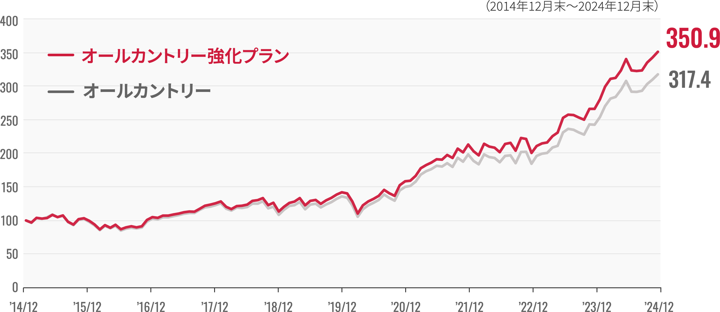 オールカントリー強化プラン 342.5%、オールカントリー 309.7%
