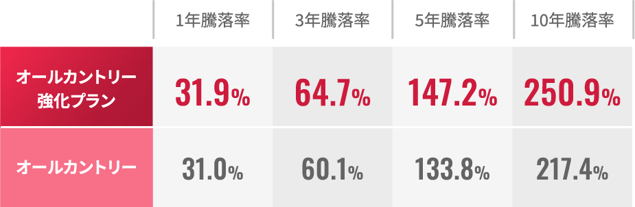 オールカントリー強化プラン 騰落率表