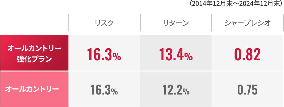 オールカントリー強化プラン リスク/リターン表