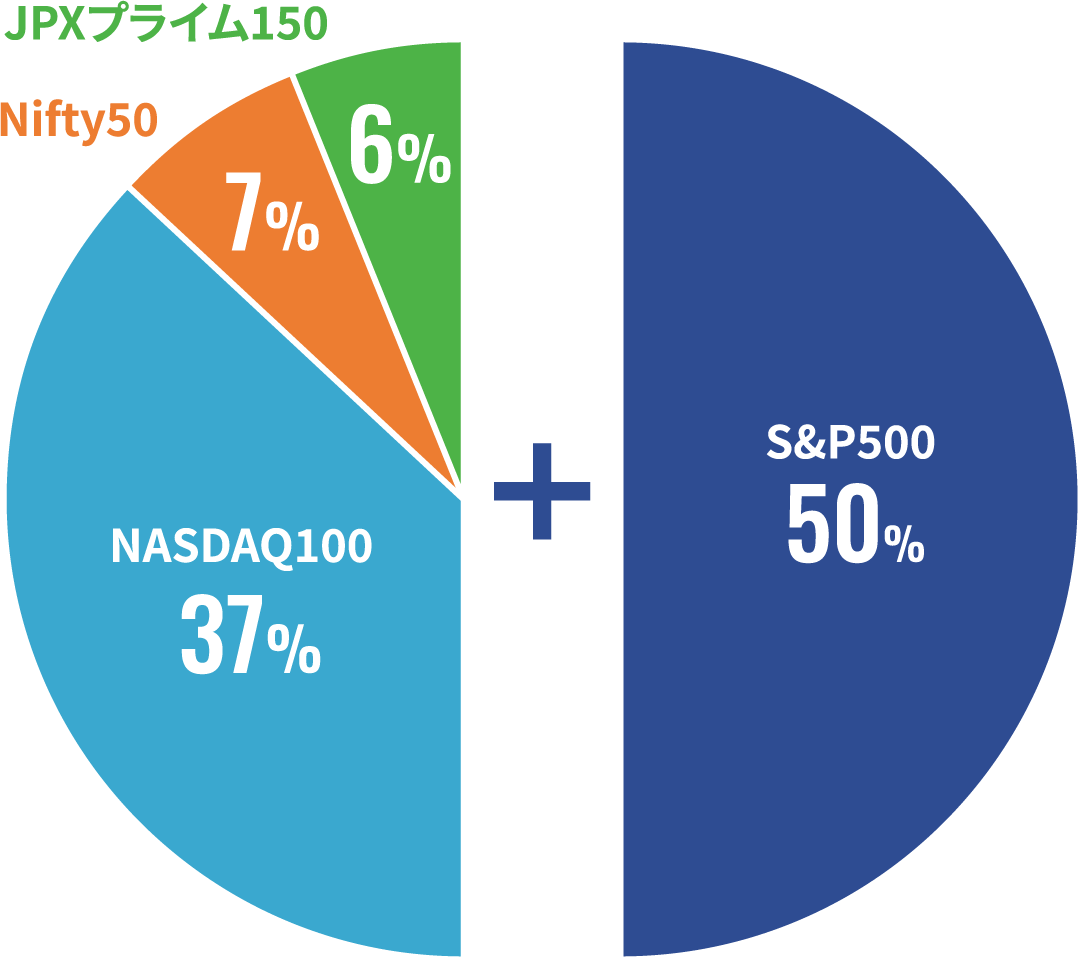 NASDAQ100 37%、JPXプライム150 6%、Nifty50 6% + S&P50050%