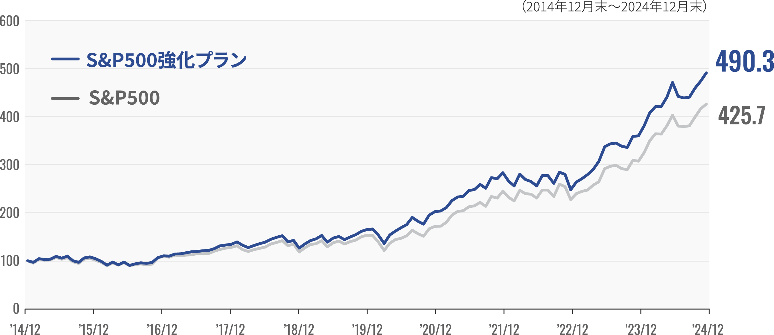 S&P500強化プラン 473.3%、S&P500 415.7%